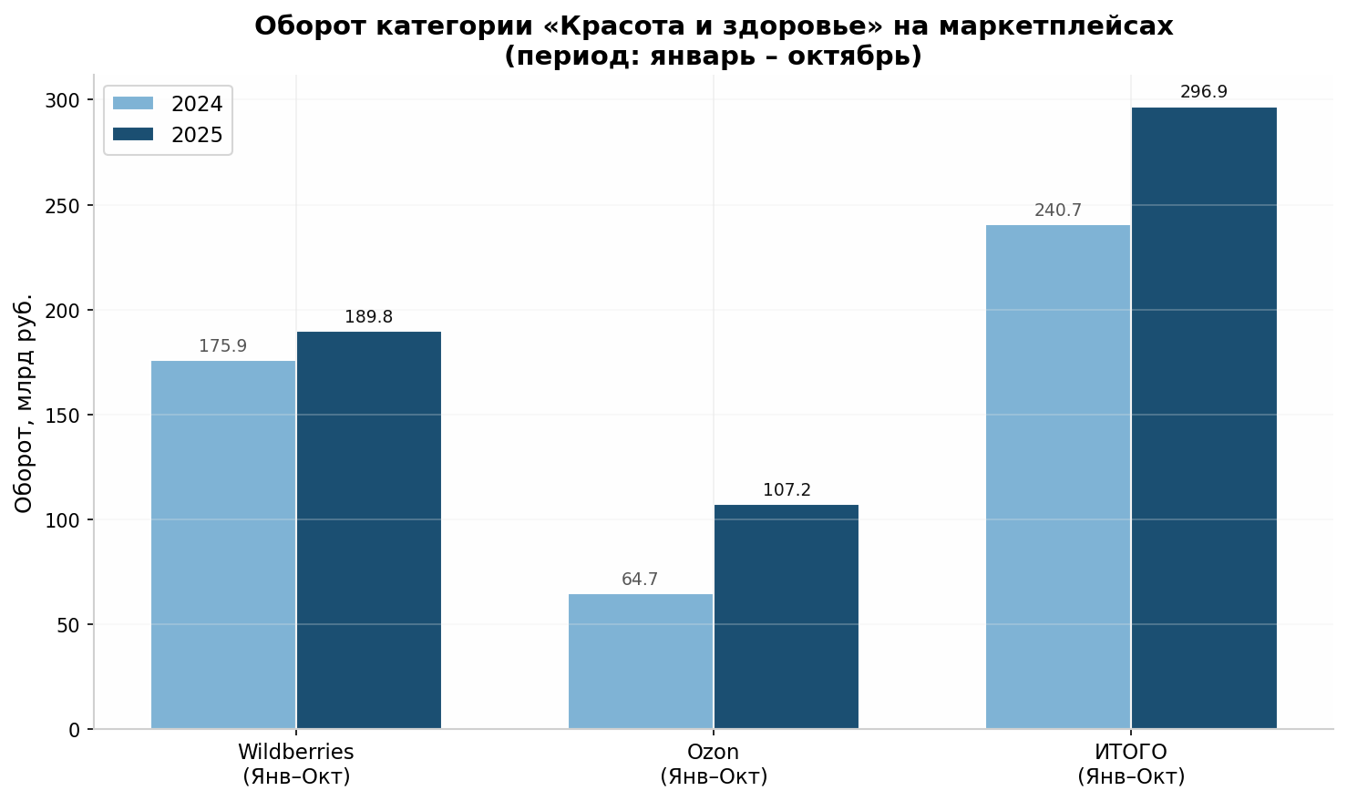 Оборот beauty на маркетплейсах