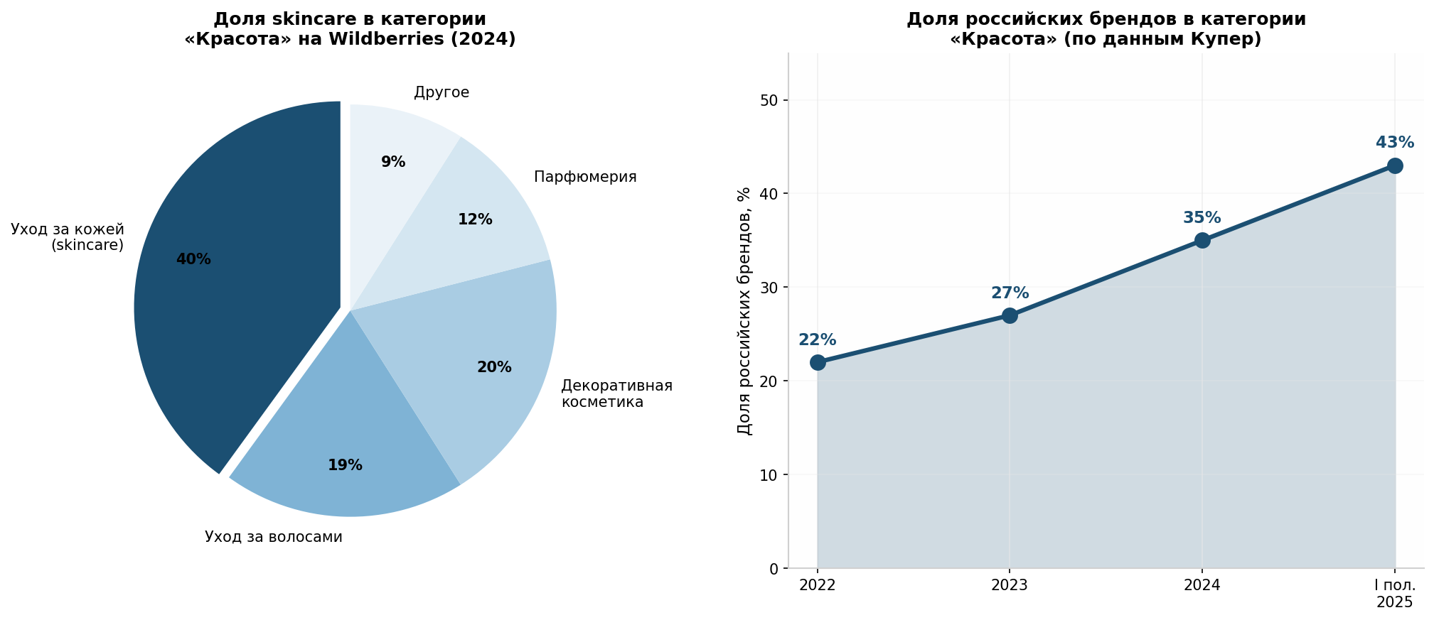 Доля skincare и рост российских брендов