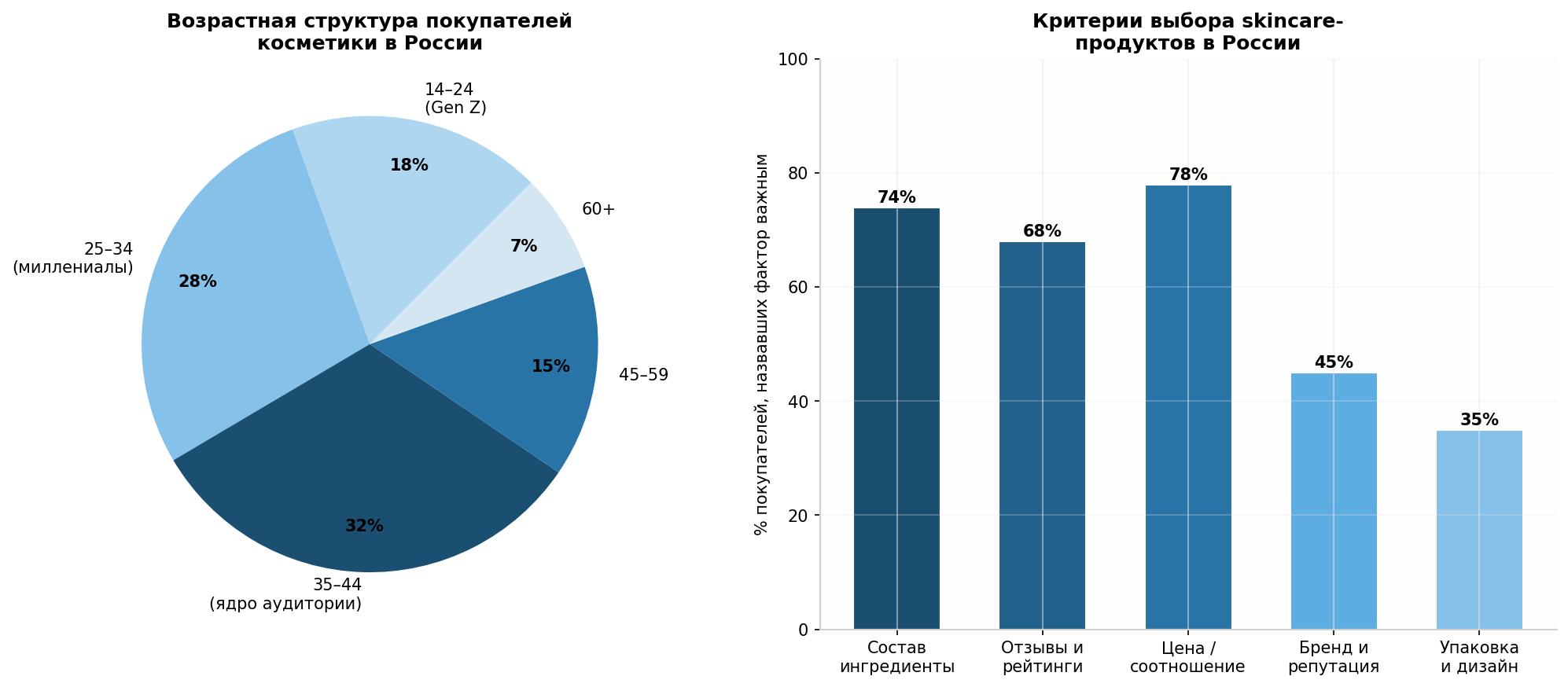 Портрет покупателя skincare