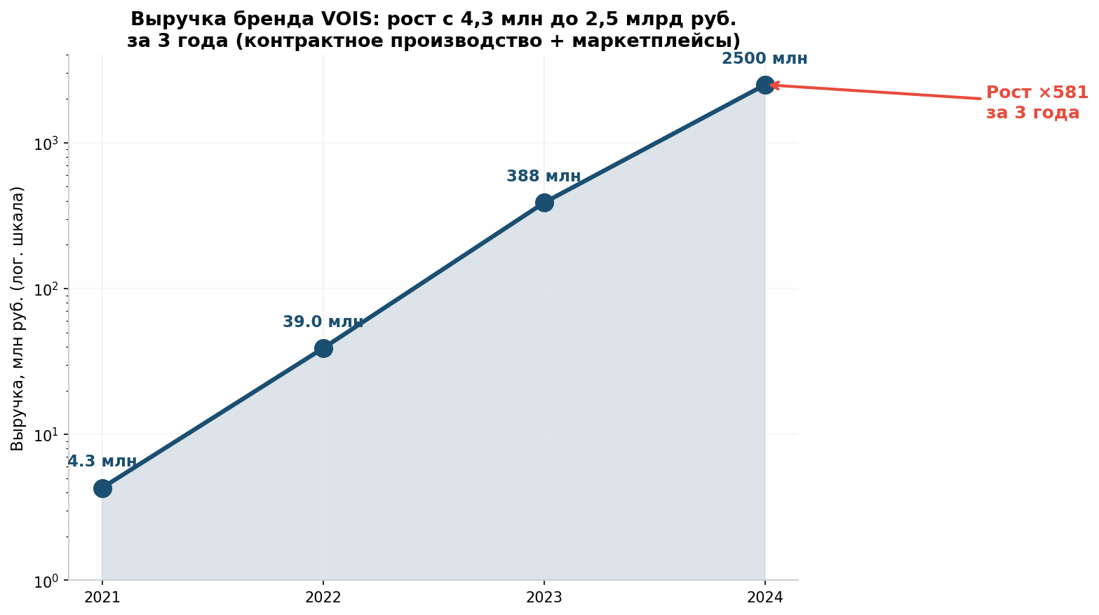 Выручка VOIS