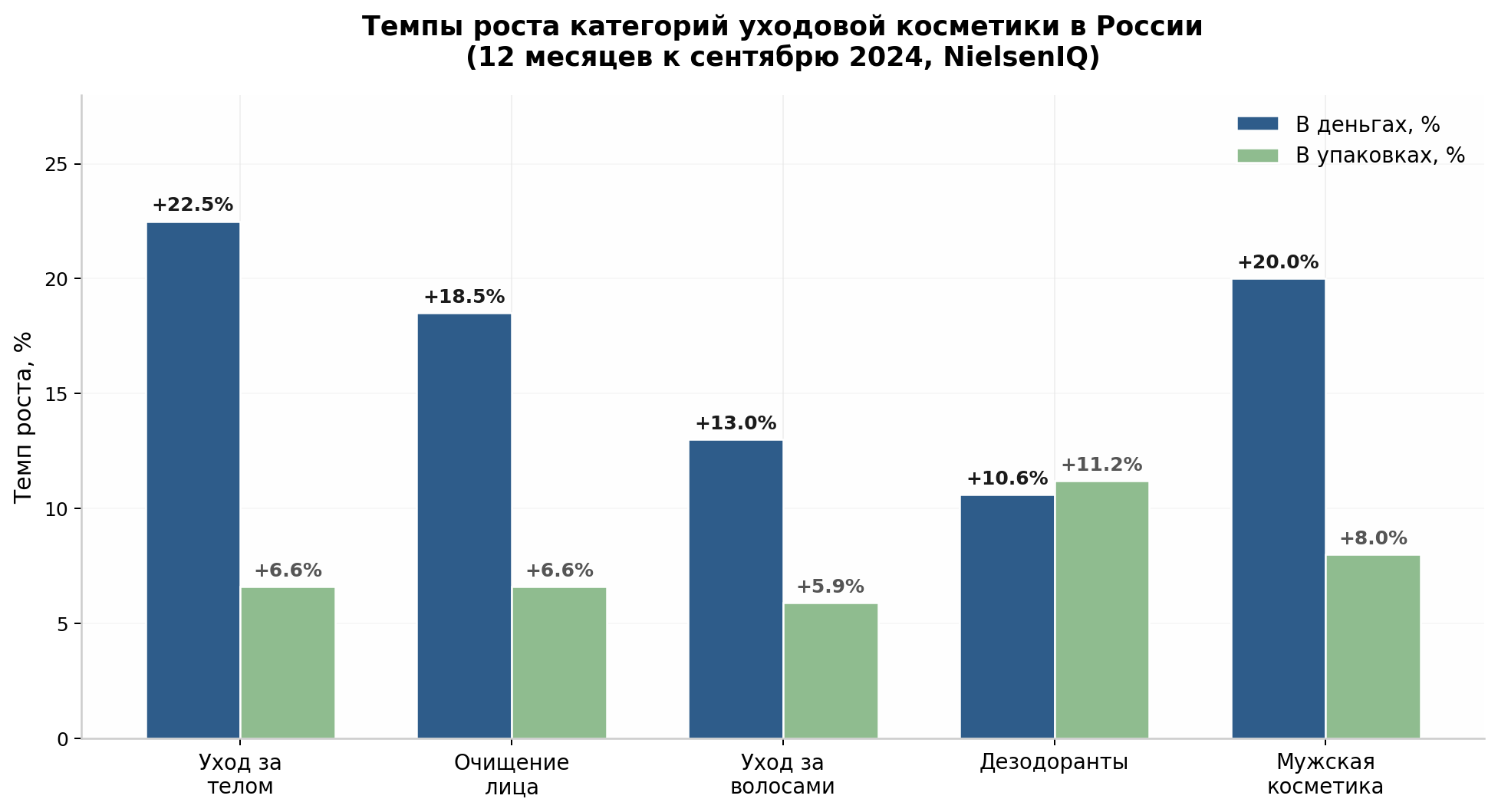 Темпы роста категорий