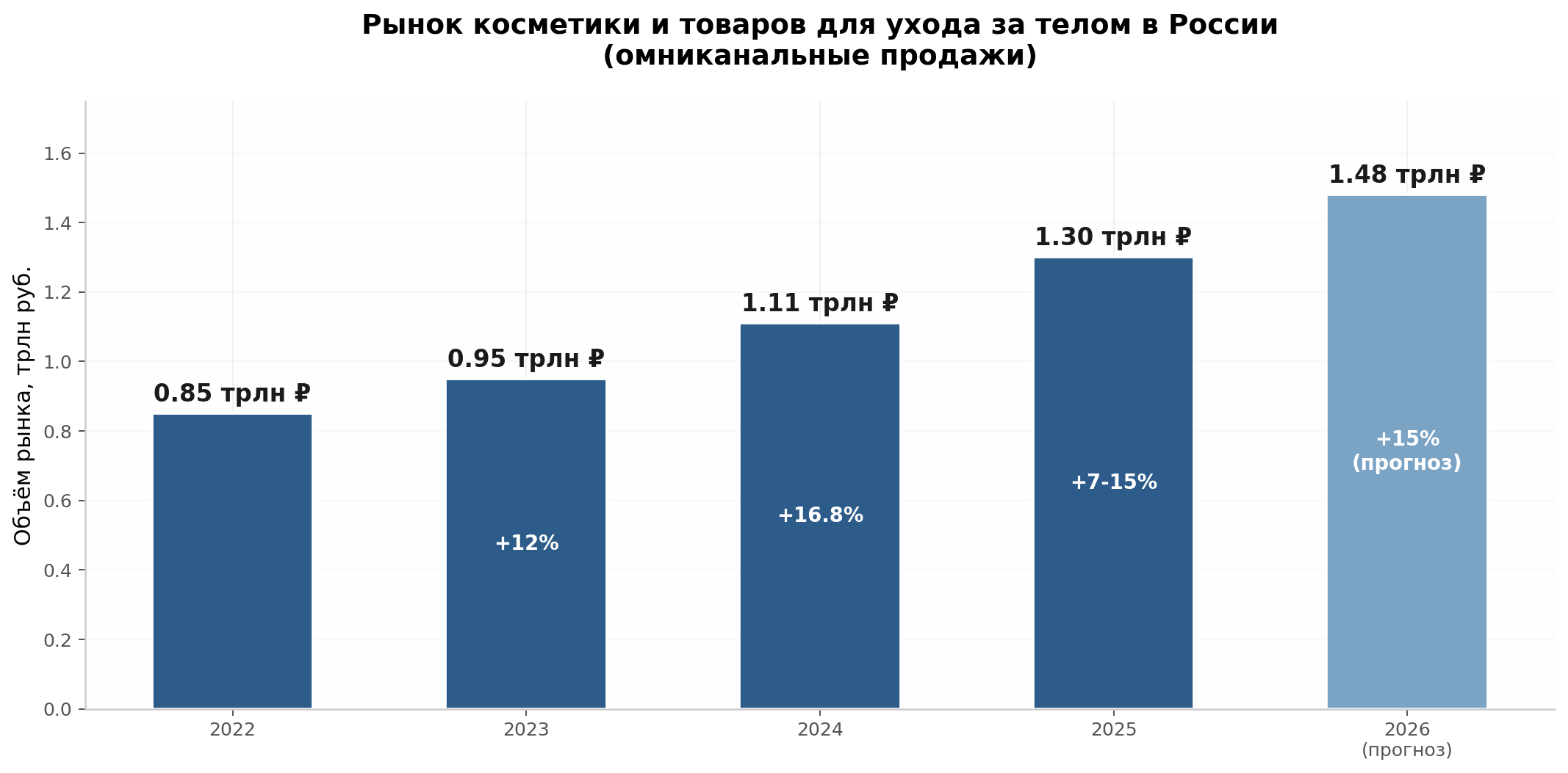 Рынок косметики в России