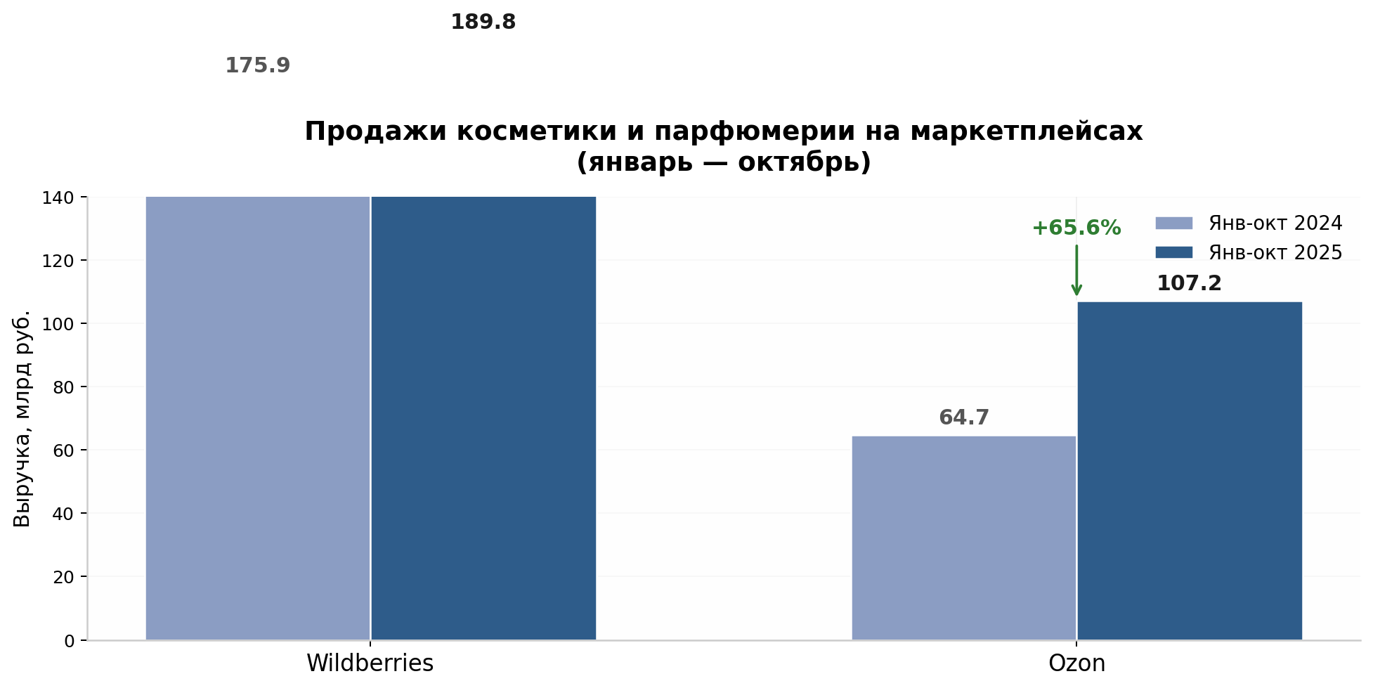 Продажи косметики на маркетплейсах