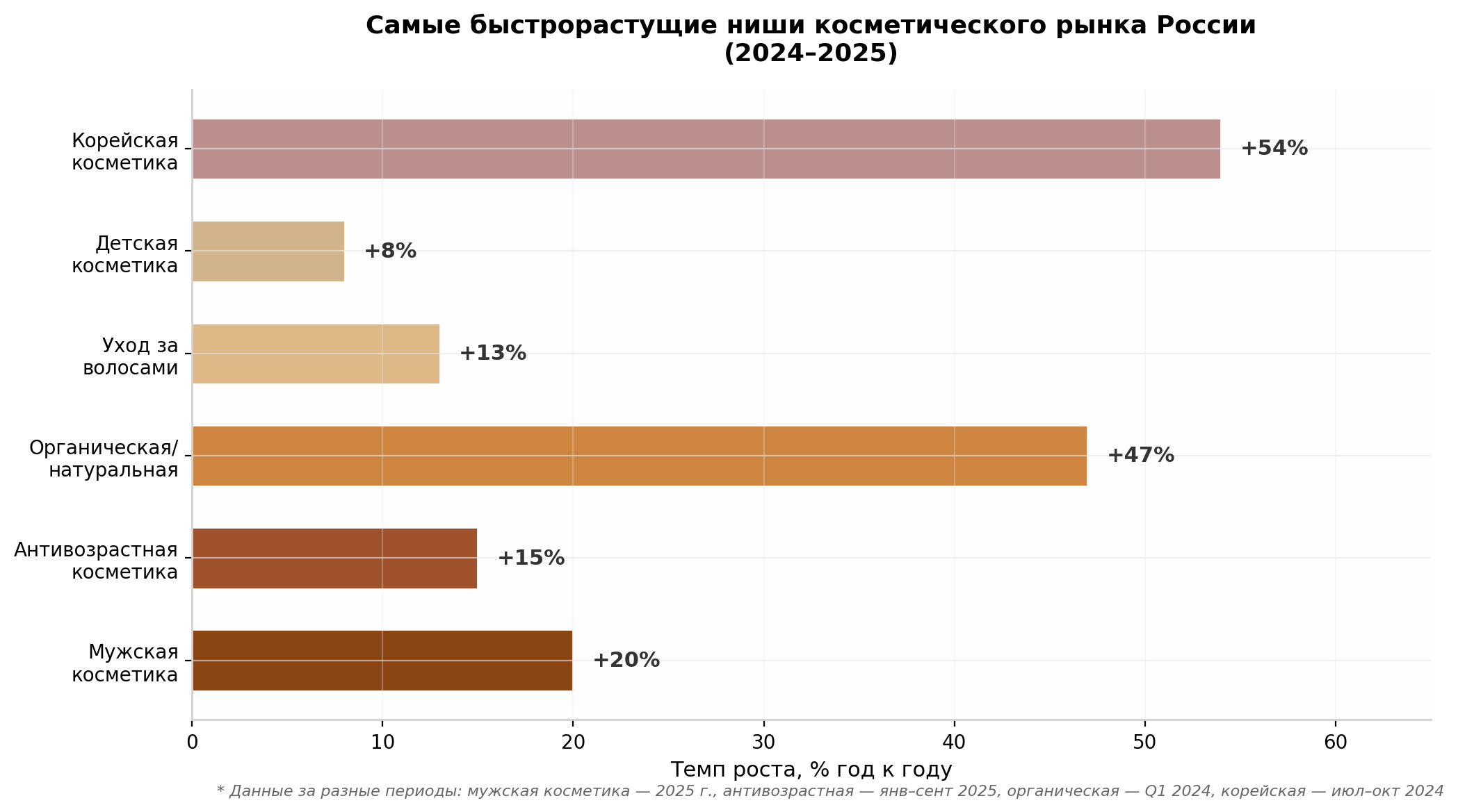 Самые быстрорастущие ниши косметического рынка