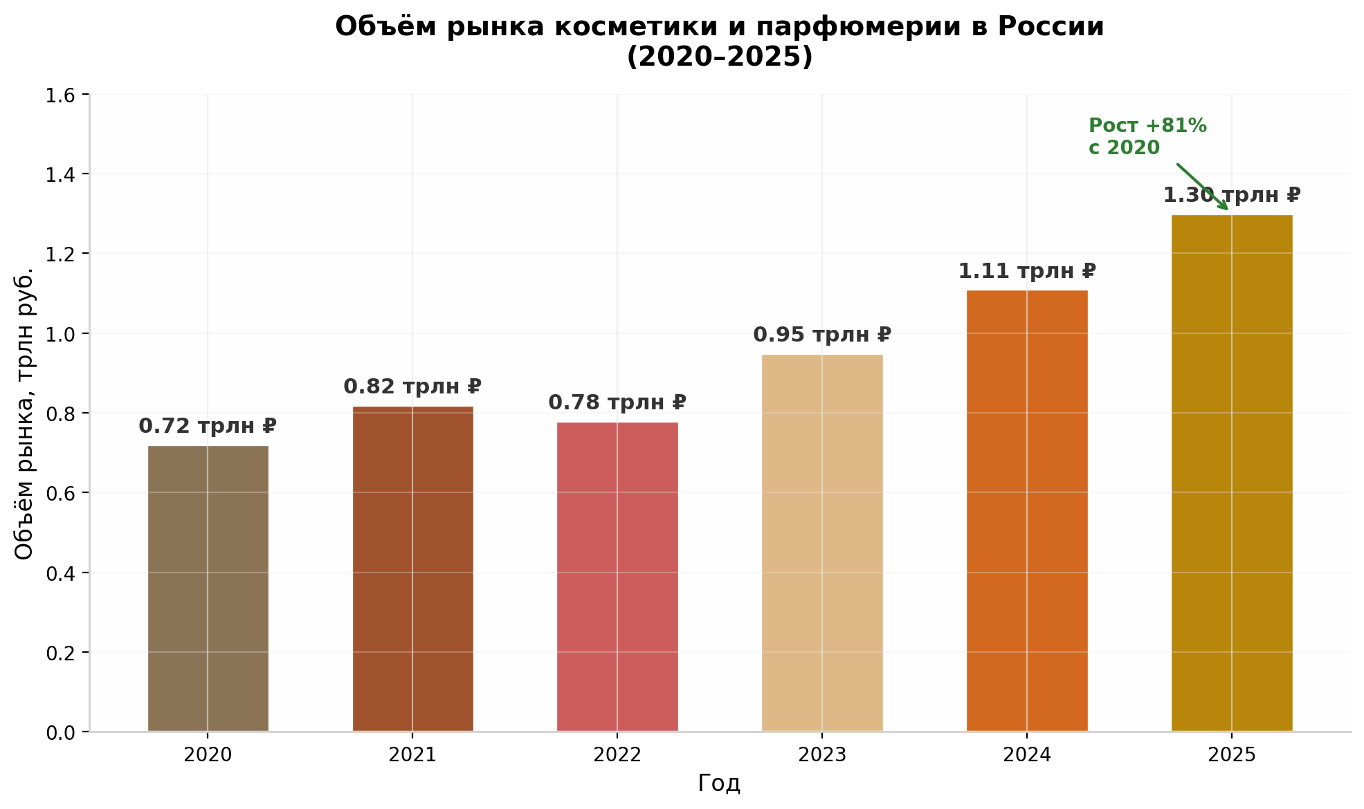 Объём рынка косметики и парфюмерии в России